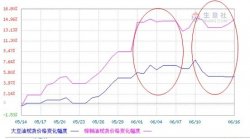 【精选】棕榈油拉涨 豆油仍有上涨空间