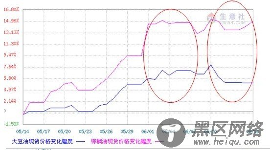 【精选】棕榈油拉涨 豆油仍有上涨空间