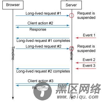 反向Ajax 30分钟快速掌握