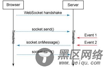 反向Ajax 30分钟快速掌握