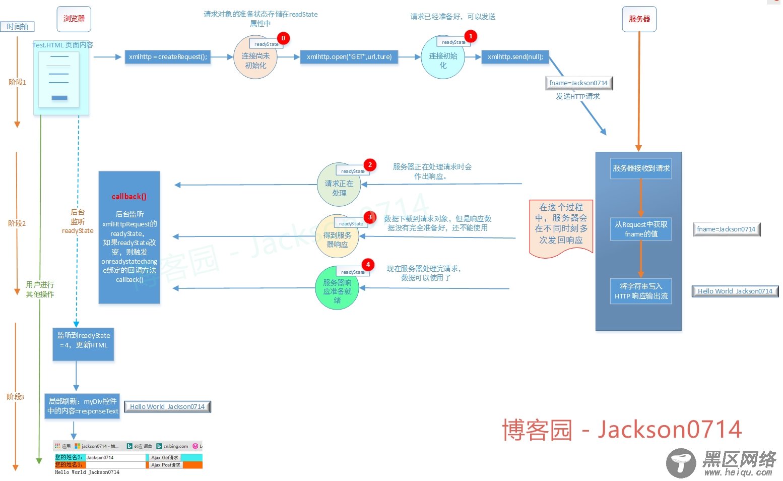 图文解析AJAX的原理