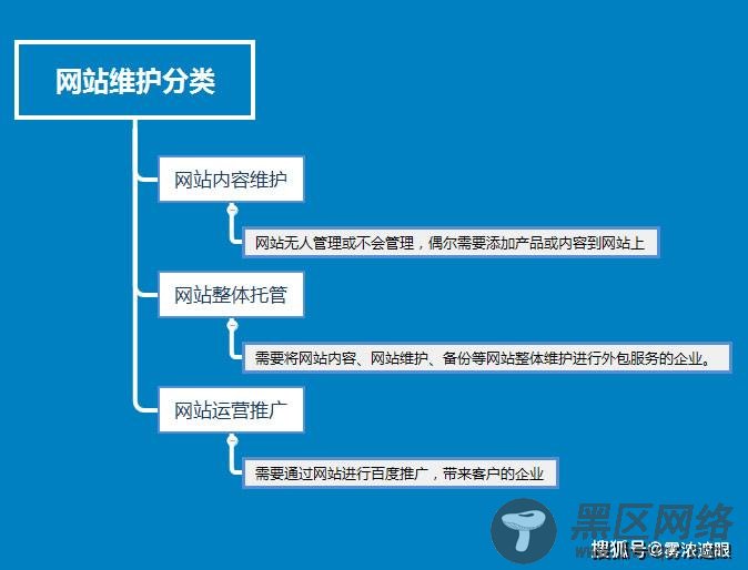 网站维护公司关于网站维护的最新报价