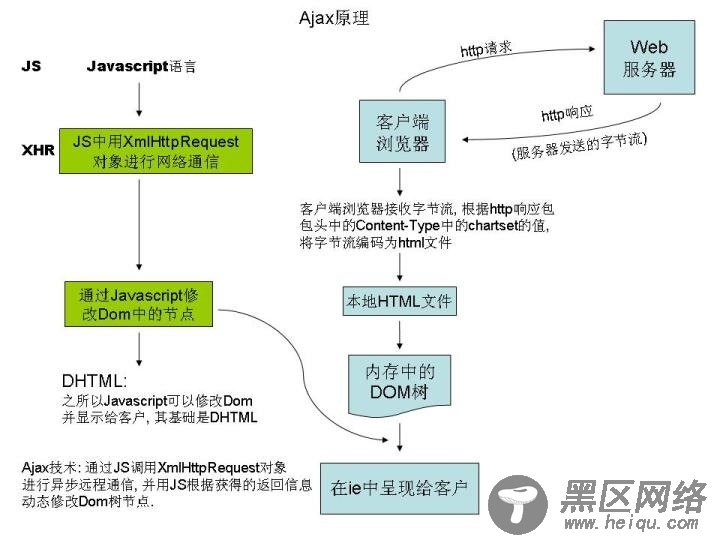 Ajax学习笔记整理