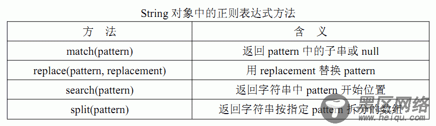 重温JavaScript中的正则表达式 js学习笔记