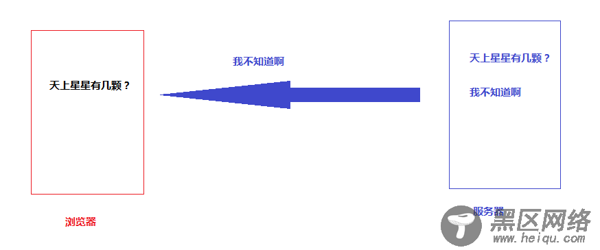 Ajax中浏览器和服务器交互详解