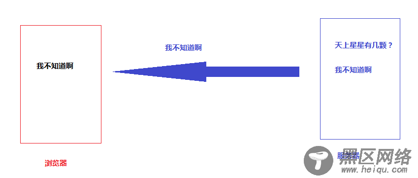 Ajax中浏览器和服务器交互详解