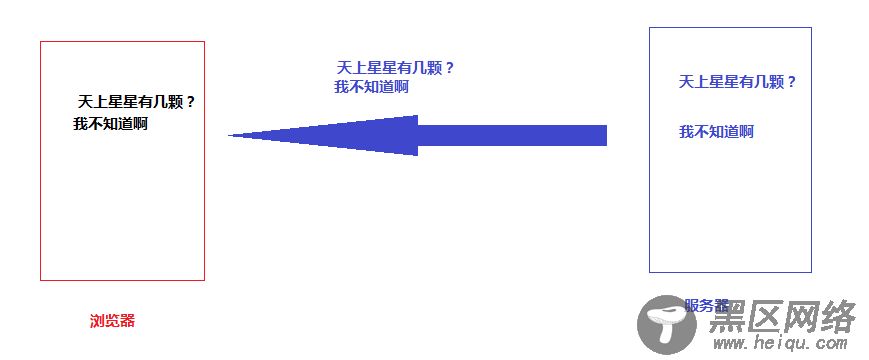 Ajax中浏览器和服务器交互详解