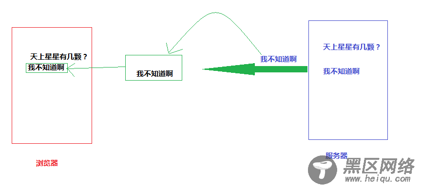 Ajax中浏览器和服务器交互详解