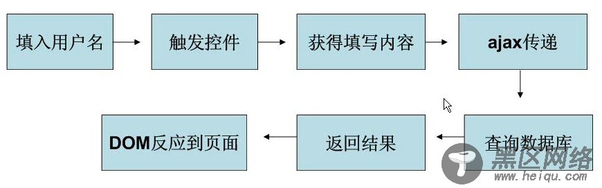 使用Ajax实时检测＂用户名、邮箱等＂是否已经存在