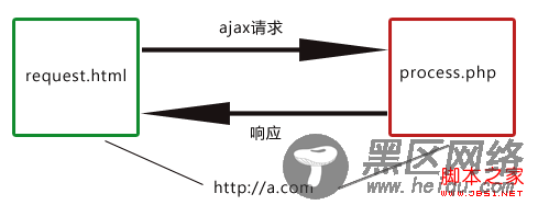 利用iframe实现ajax跨域通信的实现原理(图解)
