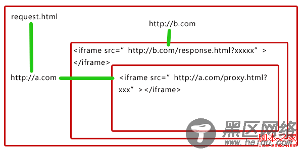 利用iframe实现ajax跨域通信的实现原理(图解)
