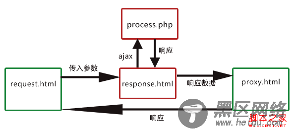 利用iframe实现ajax跨域通信的实现原理(图解)