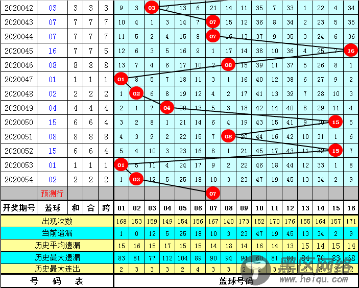 [新浪彩票]芦阳清双色球20055期推荐：蓝球规律揭