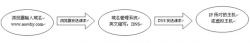 做SEO前必学的网站建设基础知识