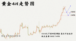12,28黄金年末中线布局30点利润空间免费公开布局