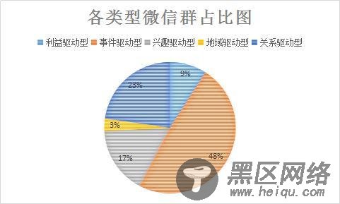 别费力气了，群是用来转化而非运营的！