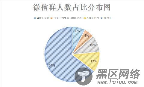 别费力气了，群是用来转化而非运营的！