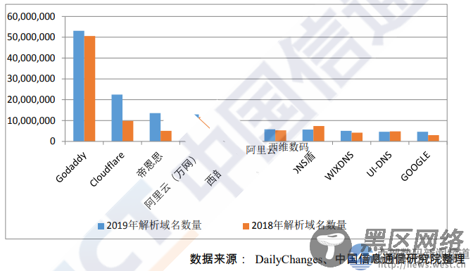 互联网域名产业报告（2020）：阿里云、西部数码
