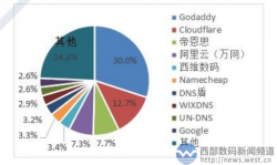 互联网域名产业报告（2020）：阿里云、西部数码