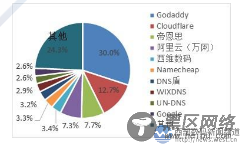 互联网域名产业报告（2020）：阿里云、西部数码