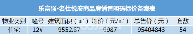 乐富强名仕悦府备案住宅54套！备案均价9987元/㎡