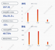 <strong>神州数码：控股股东郭为解除质押约218万股</strong>