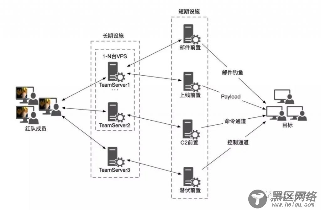 红队之外网定向打点