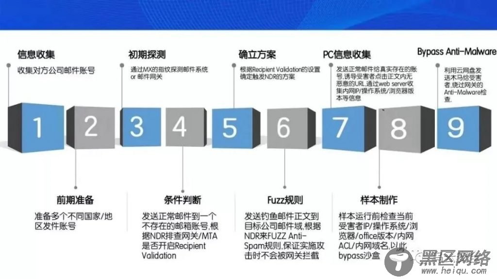 红队之外网定向打点