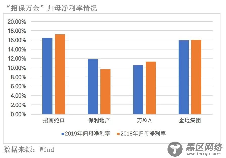 A股房企净利率大解密！绿地控股不足3.5%，“招万
