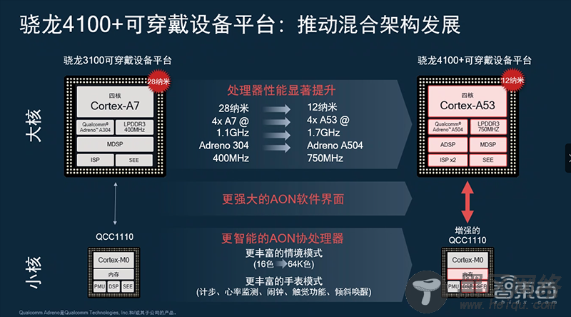 对话高通可穿戴设备负责人：解密骁龙4100四大混