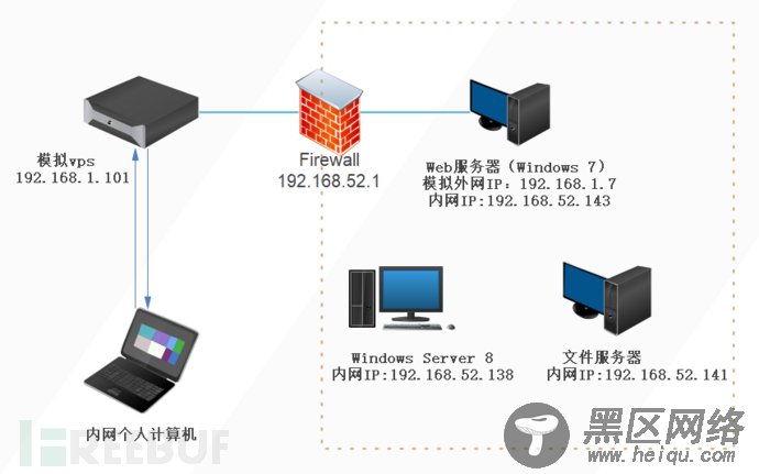 内网渗透测试：隐藏通讯隧道技术（下）