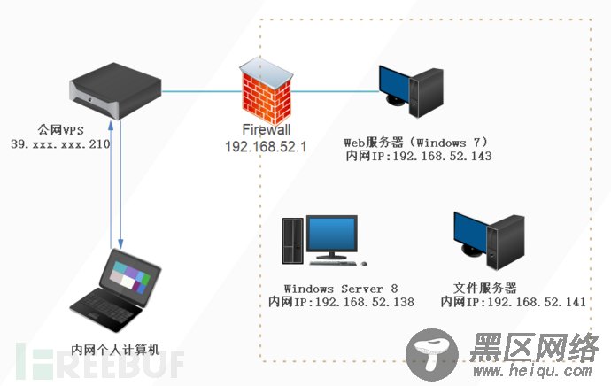 内网渗透测试：隐藏通讯隧道技术（下）