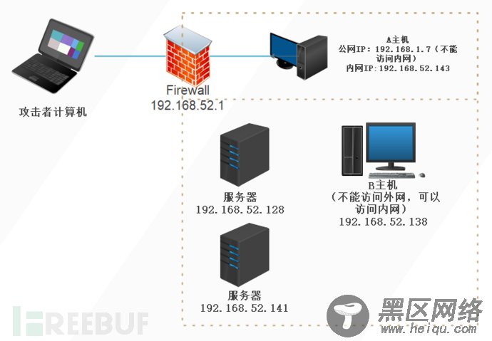 内网渗透测试：隐藏通讯隧道技术（下）