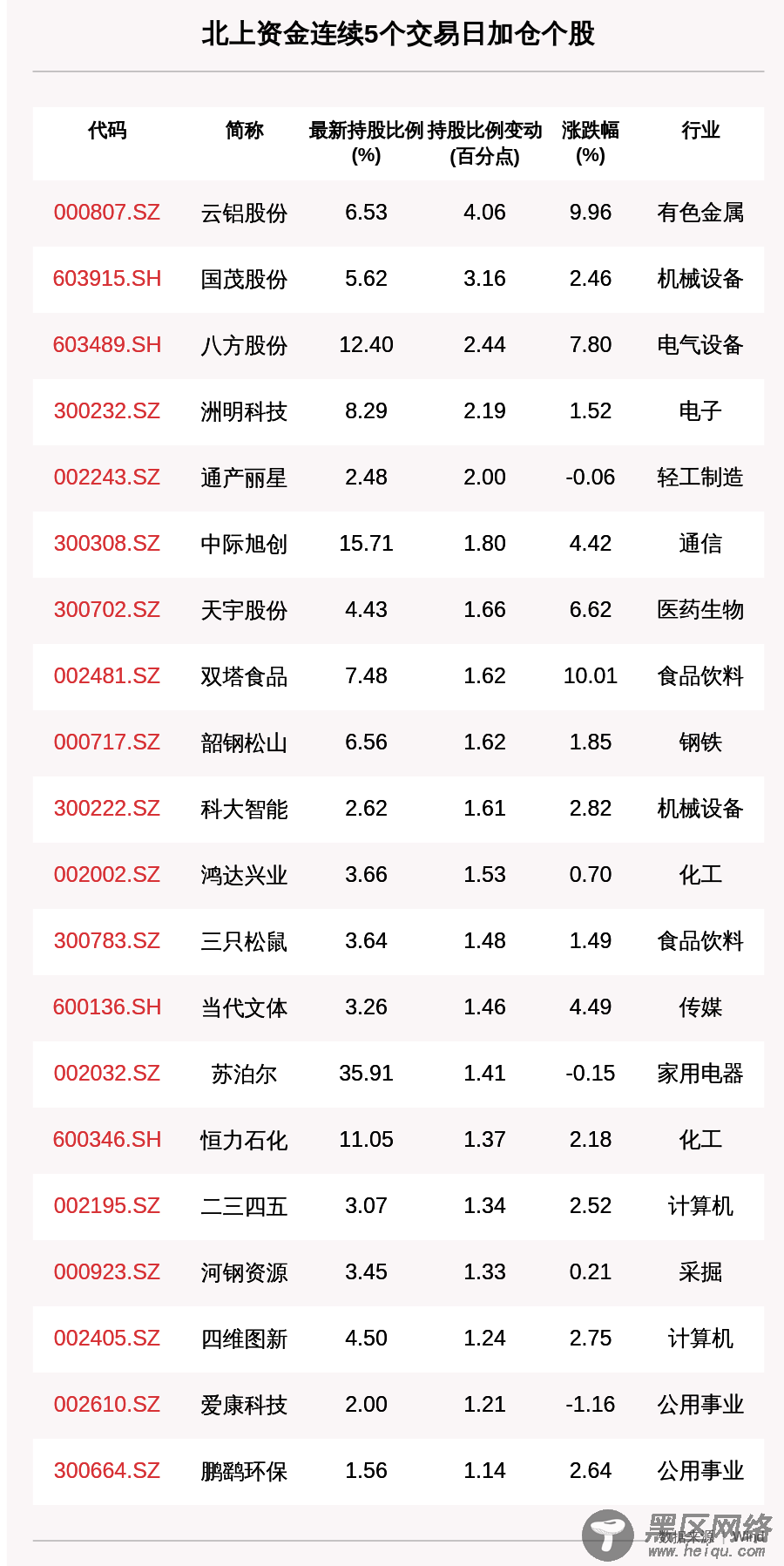 揭秘北上资金：连续5日加仓这114只个股（附名单） 