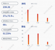 金达威：控股股东金达威投资解除质押470万股