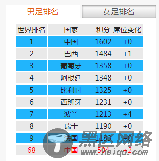 广东足协官网将国足排世界第一 网友:如此爱国一