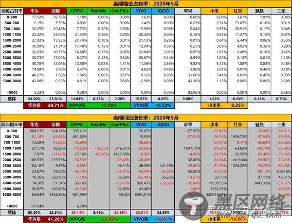 手机市场销量再起争议 荣耀高管揭秘真相称远超