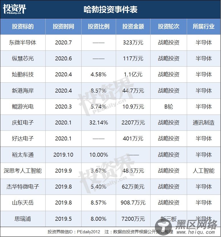 揭秘华为创投版图：一年出手12笔，单笔最高1亿元