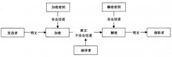 数据加密和解密原理以及实现方法