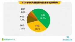 360手机卫士报告揭秘网络借贷诈骗新途径 90后竟