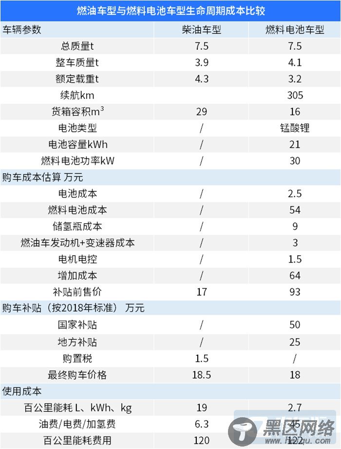 一台车卖300万？燃料电池车成本揭秘