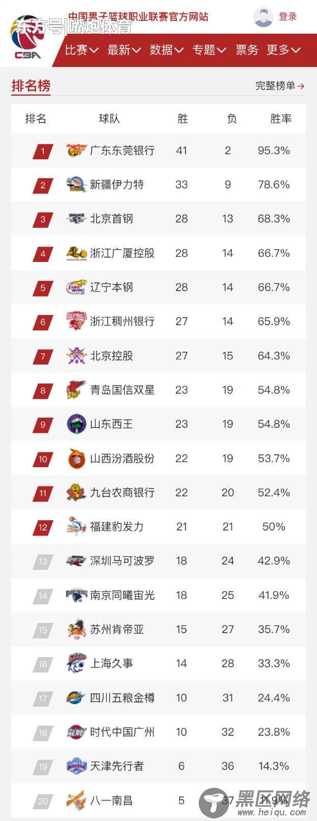 CBA排位揭秘，争三大战看广东脸色，死敌辽宁成9冠王噩梦