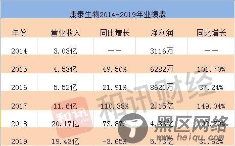 净利润由3116万增至5.73亿，解密“国产疫苗”康泰生物连续6年高增长秘诀