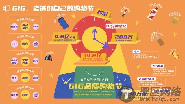 《2020快手内容生态半年报》发布：快手游戏短视频日活超9000万