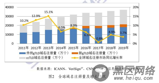 2020年互联网域名报告：2019年底市域名场规模3.