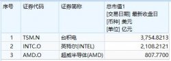 [解密]台积电站上全球市值TOP10！东方芯片力量干