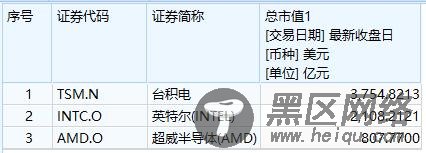 [解密]台积电站上全球市值TOP10！东方芯片力量干