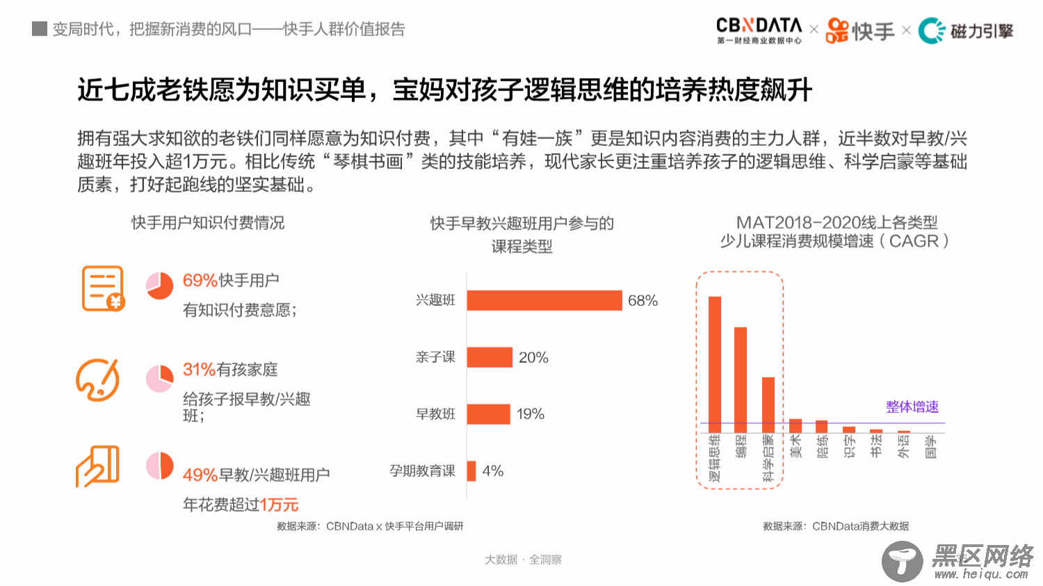 3亿人云赶海、7成买付费课程，揭秘快手老铁消费观