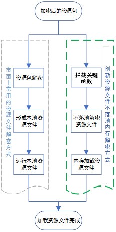 通付盾移动加固实战系列：Android资源文件加密