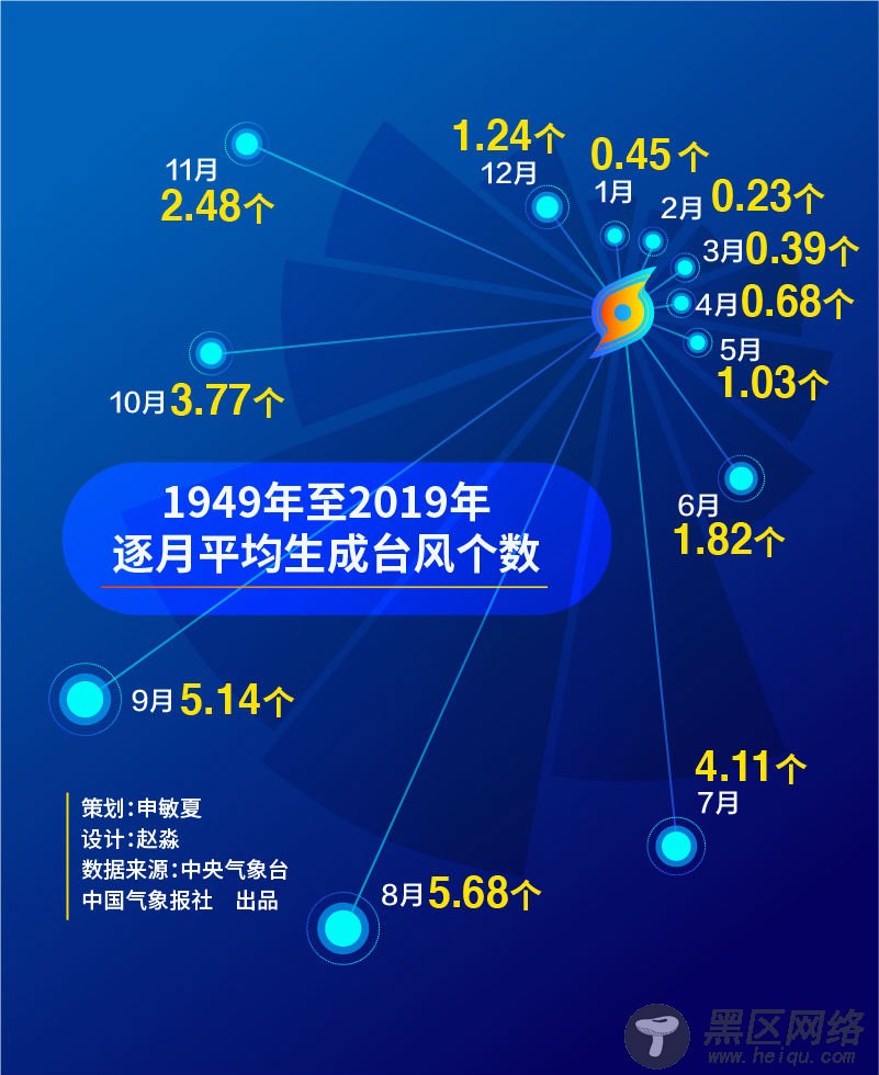 71年来台风7月首次“缺席”？专家为您解密